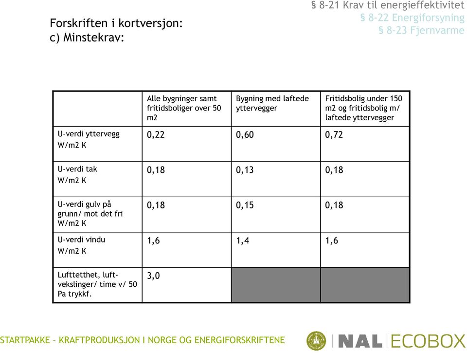 laftede yttervegger U-verdi yttervegg W/m2 K 0,22 0,60 0,72 U-verdi tak 0,18 0,13 0,18 W/m2 K U-verdi gulv på grunn/