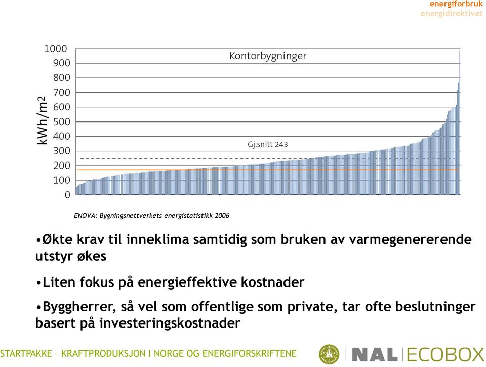 utstyr økes Liten fokus på energieffektive kostnader Byggherrer, så vel