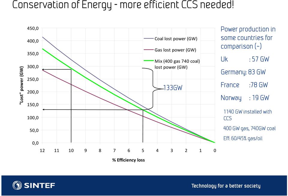 350,0 300,0 250,0 200,0 Gas lost power (GW) Mix (400 gas 740 coal) lost power (GW) 133GW Uk : 57 GW Germany: