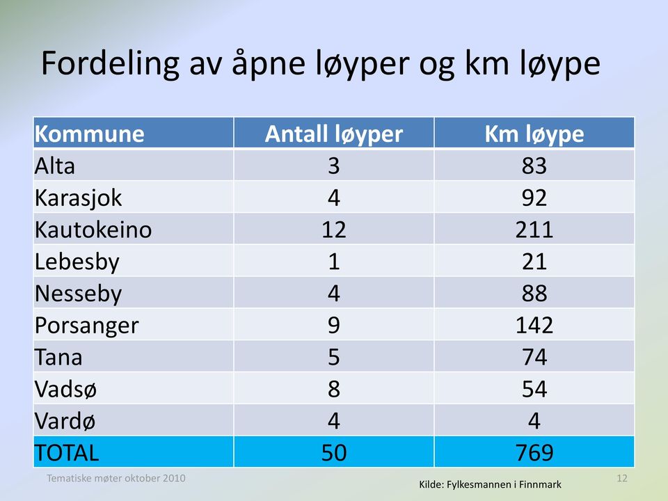 Nesseby 4 88 Porsanger 9 142 Tana 5 74 Vadsø 8 54 Vardø 4 4