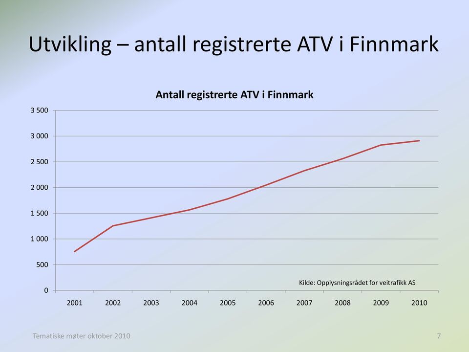 0 Kilde: Opplysningsrådet for veitrafikk AS 2001 2002 2003