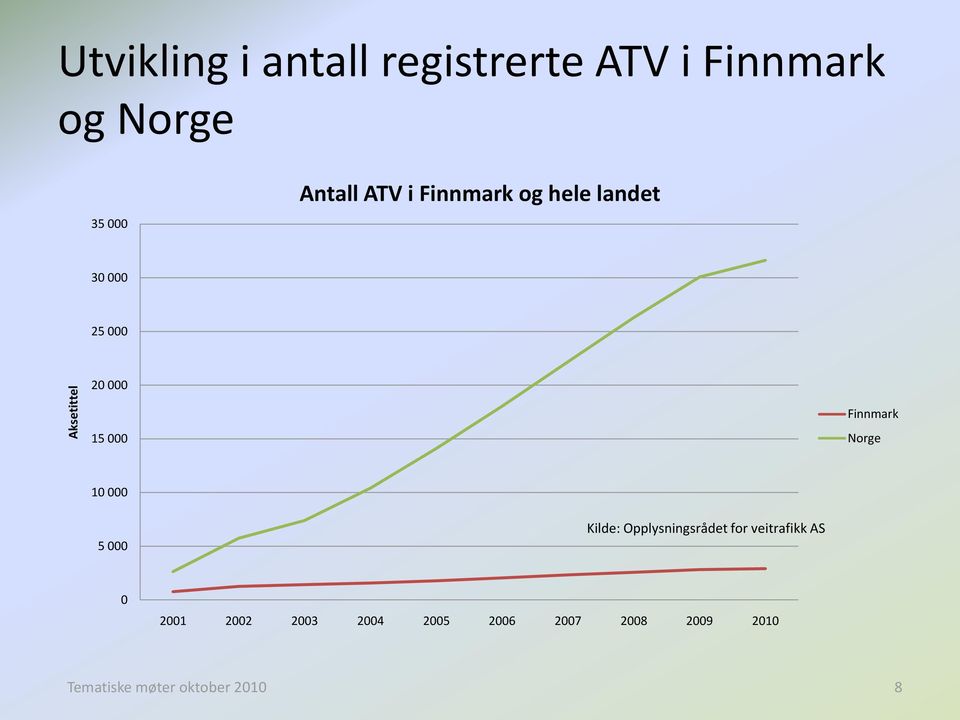 Finnmark Norge 10 000 5 000 Kilde: Opplysningsrådet for veitrafikk AS 0