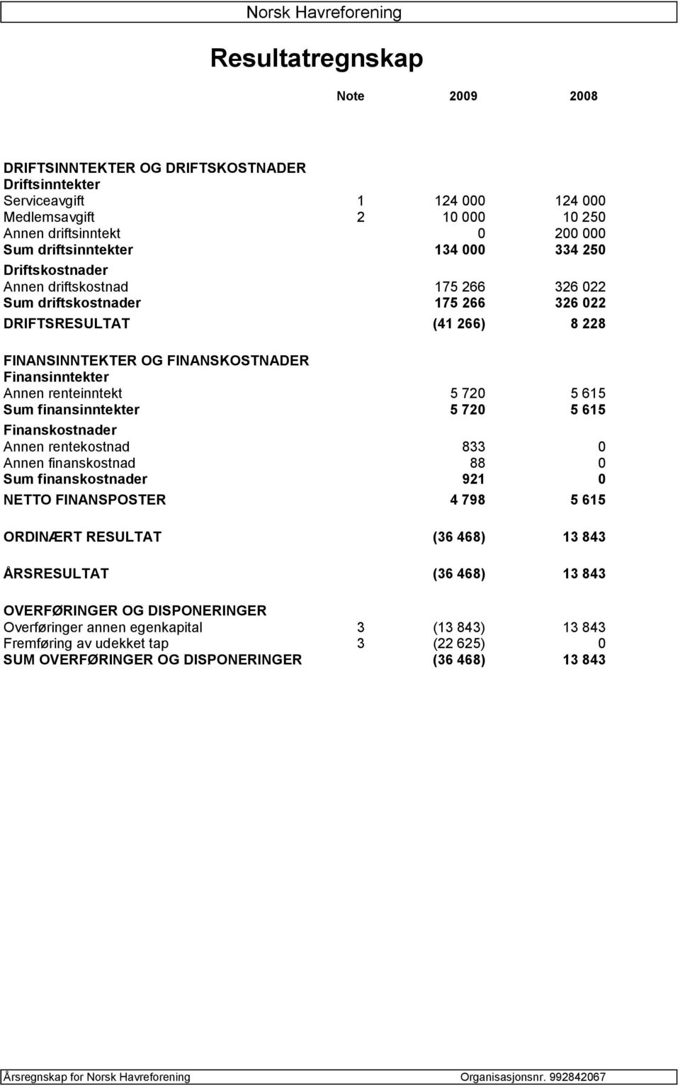 5 720 5 615 Sum finansinntekter 5 720 5 615 Finanskostnader Annen rentekostnad 833 0 Annen finanskostnad 88 0 Sum finanskostnader 921 0 NETTO FINANSPOSTER 4 798 5 615 ORDINÆRT RESULTAT (36 468) 13