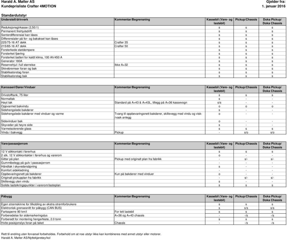 100 Ah/450 A s s s Generator 180A s s s Reservehjul i full størrelse Ikke A=32 s s s Skivebremser foran og bak s s s Stabilisatorstag foran s s s Stabilisatorstag bak s s s Karosseri/Dører/Vinduer