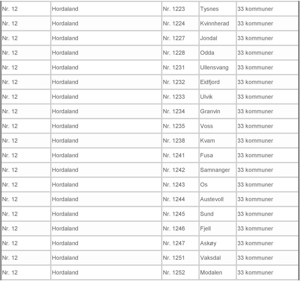 12 Hordaland Nr. 1235 Voss 33 kommuner Nr. 12 Hordaland Nr. 1238 Kvam 33 kommuner Nr. 12 Hordaland Nr. 1241 Fusa 33 kommuner Nr. 12 Hordaland Nr. 1242 Samnanger 33 kommuner Nr. 12 Hordaland Nr. 1243 Os 33 kommuner Nr.