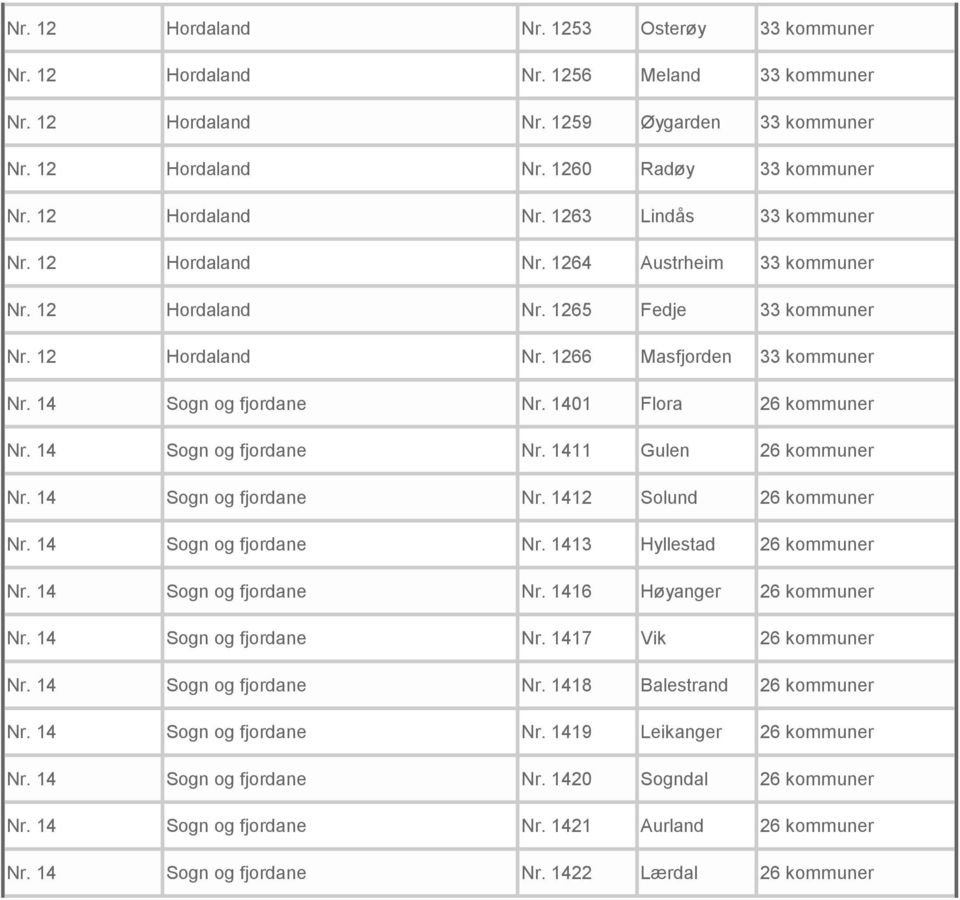 14 Sogn og fjordane Nr. 1401 Flora 26 kommuner Nr. 14 Sogn og fjordane Nr. 1411 Gulen 26 kommuner Nr. 14 Sogn og fjordane Nr. 1412 Solund 26 kommuner Nr. 14 Sogn og fjordane Nr. 1413 Hyllestad 26 kommuner Nr.