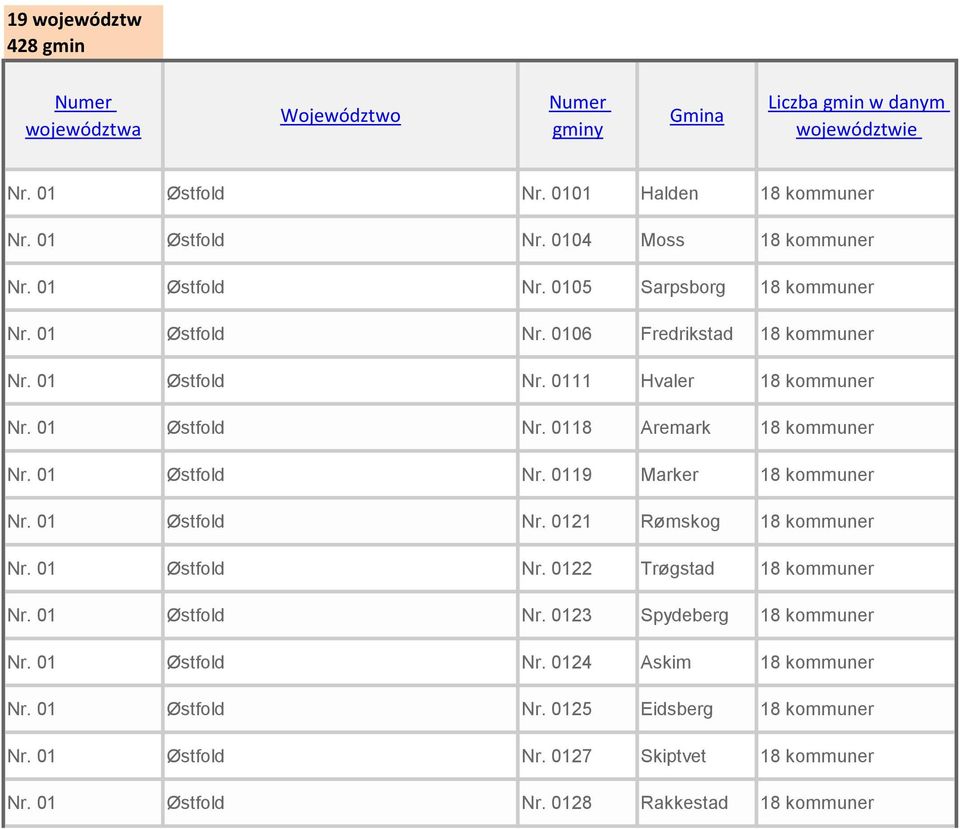 01 Østfold Nr. 0119 Marker 18 kommuner Nr. 01 Østfold Nr. 0121 Rømskog 18 kommuner Nr. 01 Østfold Nr. 0122 Trøgstad 18 kommuner Nr. 01 Østfold Nr. 0123 Spydeberg 18 kommuner Nr.