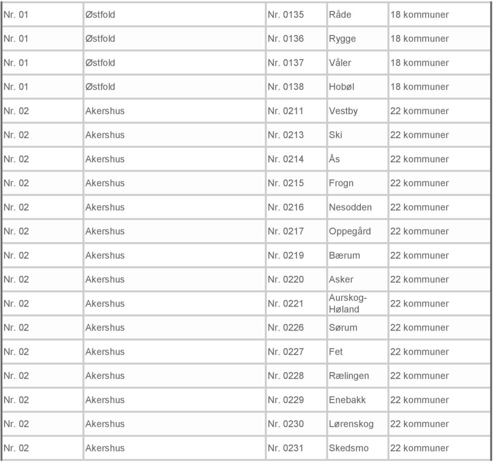 02 Akershus Nr. 0217 Oppegård 22 kommuner Nr. 02 Akershus Nr. 0219 Bærum 22 kommuner Nr. 02 Akershus Nr. 0220 Asker 22 kommuner Nr. 02 Akershus Nr. 0221 Aurskog- Høland 22 kommuner Nr. 02 Akershus Nr. 0226 Sørum 22 kommuner Nr.