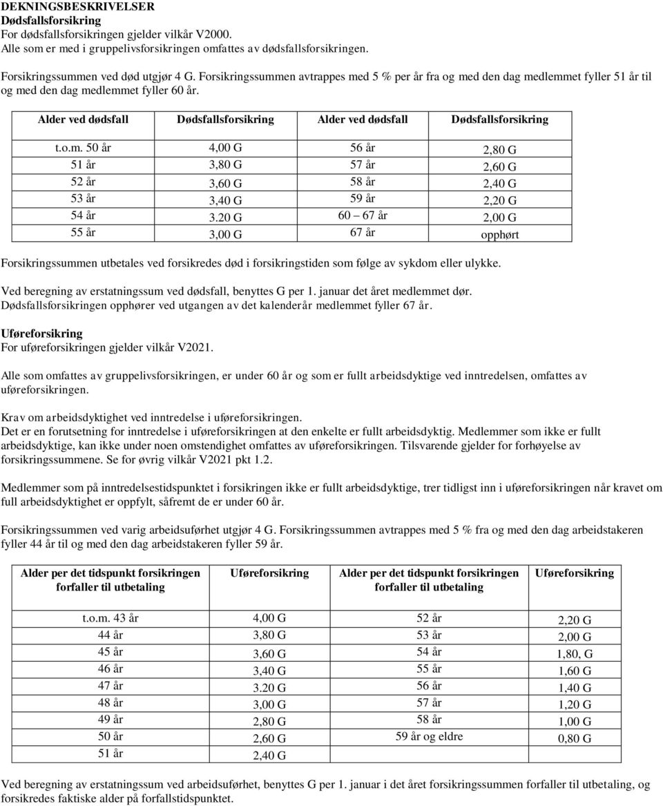 Alder ved dødsfall Dødsfallsforsikring Alder ved dødsfall Dødsfallsforsikring t.o.m. 50 år 4,00 G 56 år 2,80 G 51 år 3,80 G 57 år 2,60 G 52 år 3,60 G 58 år 2,40 G 53 år 3,40 G 59 år 2,20 G 54 år 3.