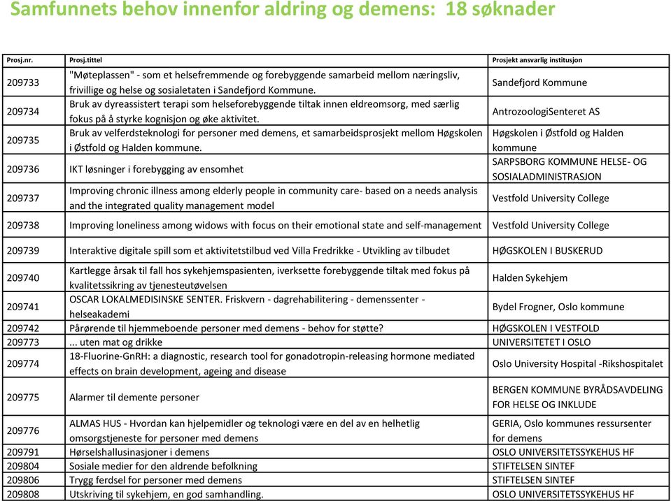 tittel Prosjekt ansvarlig institusjon 209733 209734 209735 "Møteplassen" - som et helsefremmende og forebyggende samarbeid mellom næringsliv, frivillige og helse og sosialetaten i Sandefjord Kommune.