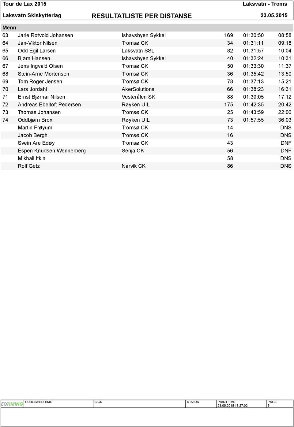 01:38:23 16:31 71 Ernst Bjørnar Nilsen Vesterålen SK 88 01:39:05 17:12 72 Andreas Ebeltoft Pedersen Røyken UIL 175 01:42:35 20:42 73 Thomas Johansen Tromsø CK 25 01:43:59 22:06 74 Oddbjørn Brox