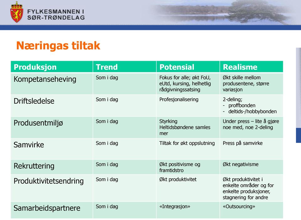 lite å gjøre noe med, noe 2-deling Samvirke Som i dag Tiltak for økt oppslutning Press på samvirke Rekruttering Som i dag Økt positivisme og framtidstro Økt negativisme