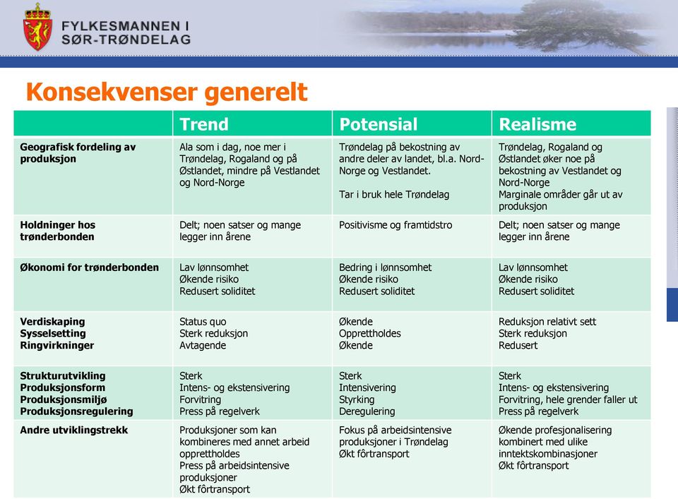 Tar i bruk hele Trøndelag Positivisme og framtidstro Trøndelag, Rogaland og Østlandet øker noe på bekostning av Vestlandet og Nord-Norge Marginale områder går ut av produksjon Delt; noen satser og