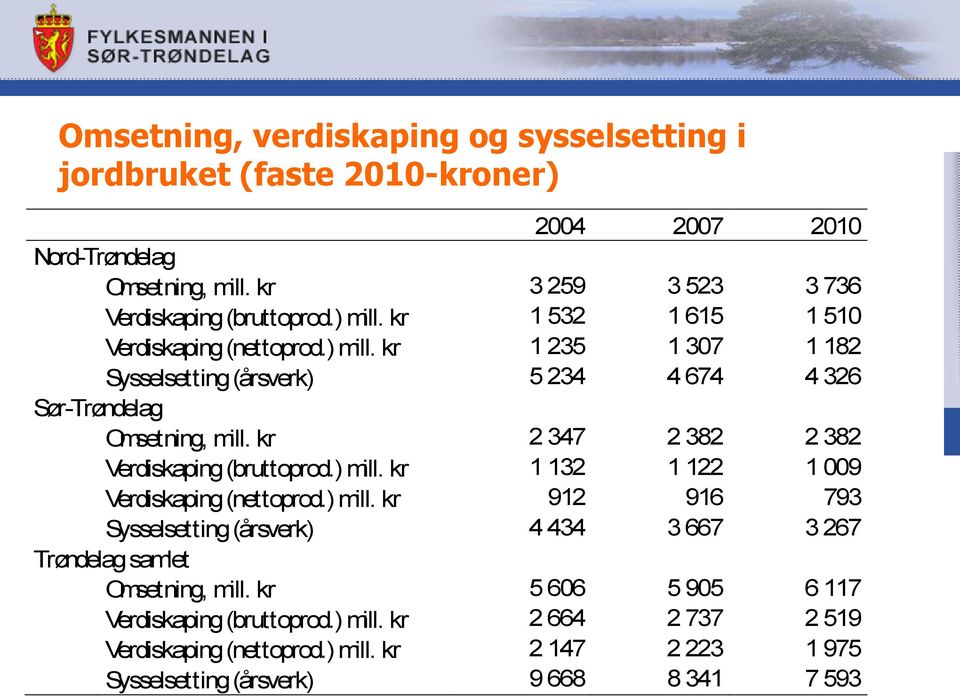 kr 2 347 2 382 2 382 Verdiskaping (bruttoprod.) mill. kr 1 132 1 122 1 009 Verdiskaping (nettoprod.) mill. kr 912 916 793 Sysselsetting (årsverk) 4 434 3 667 3 267 Trøndelag samlet Omsetning, mill.