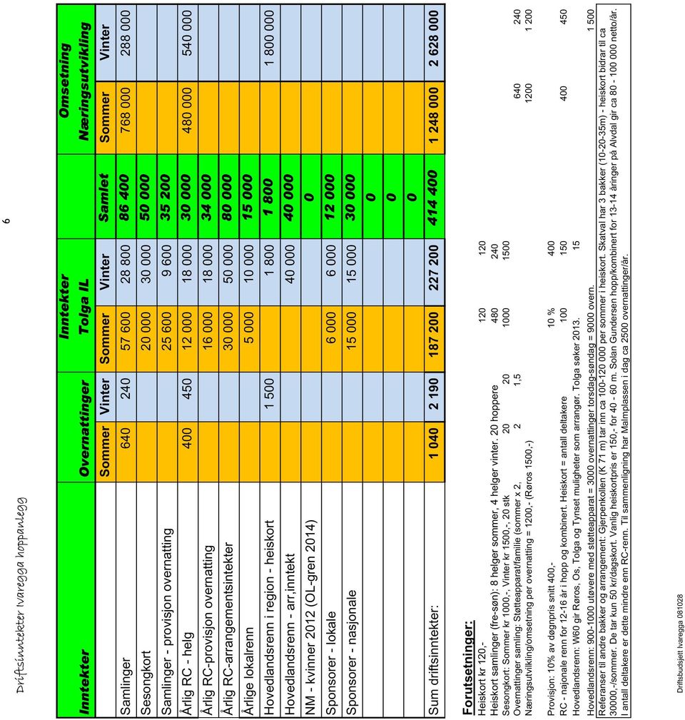 000 34 000 Årlig RC-arrangementsintekter 30 000 50 000 80 000 Årlige lokalrenn 5 000 10 000 15 000 Hovedlandsrenn i region - heiskort 1 500 1 800 1 800 1 800 000 Hovedlandsrenn - arr,inntekt 40 000