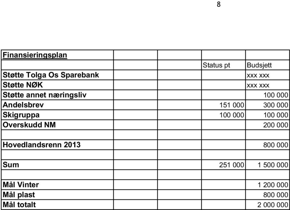 000 Skigruppa 100 000 100 000 Overskudd NM 200 000 Hovedlandsrenn 2013 800