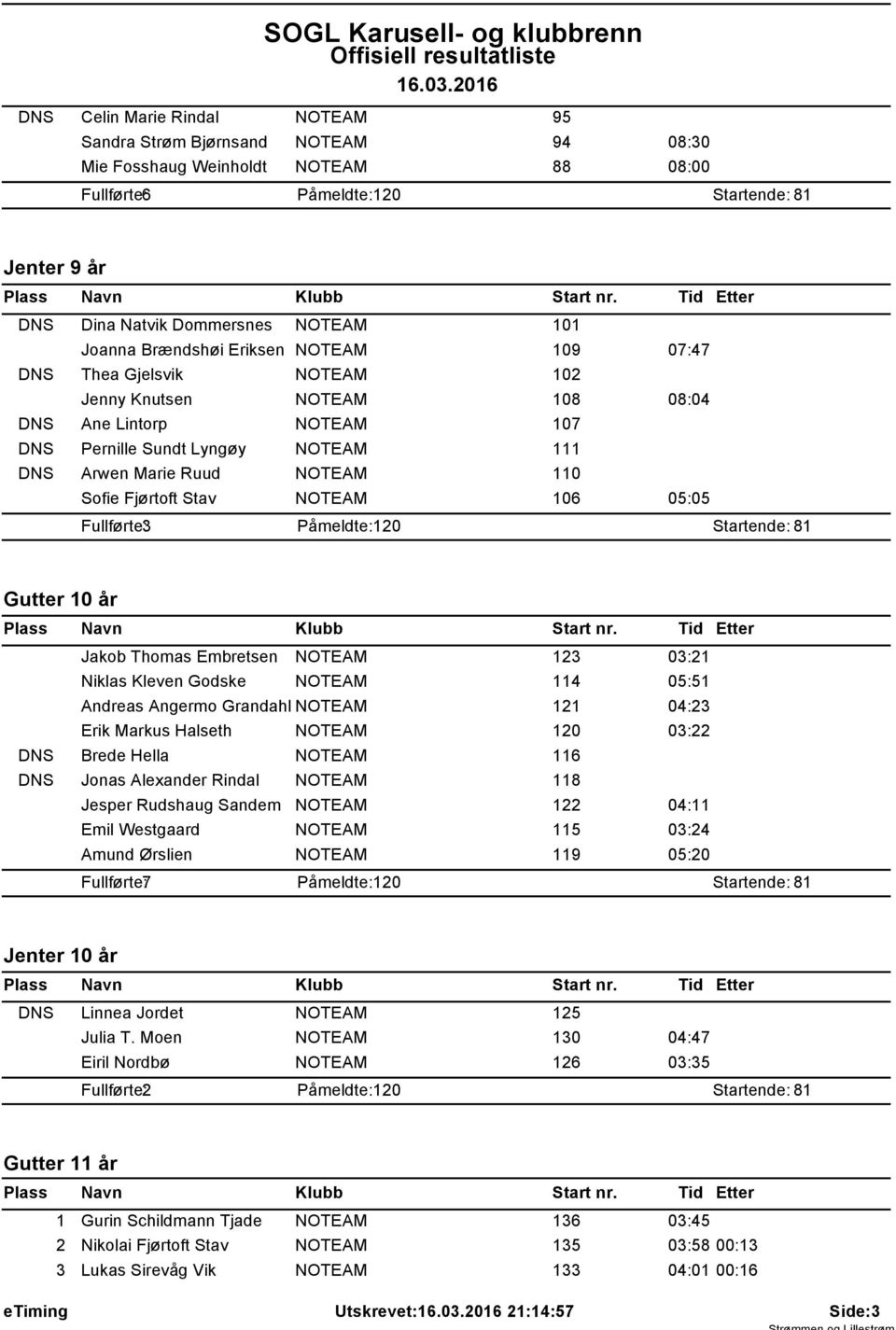 Kleven Godske 4 05:5 Andreas Angermo Grandahl 2 04:23 Erik Markus Halseth 20 03:22 DNS Brede Hella 6 DNS Jonas Alexander Rindal 8 Jesper Rudshaug Sandem 22 04: Emil Westgaard 5 03:24 Amund Ørslien 9