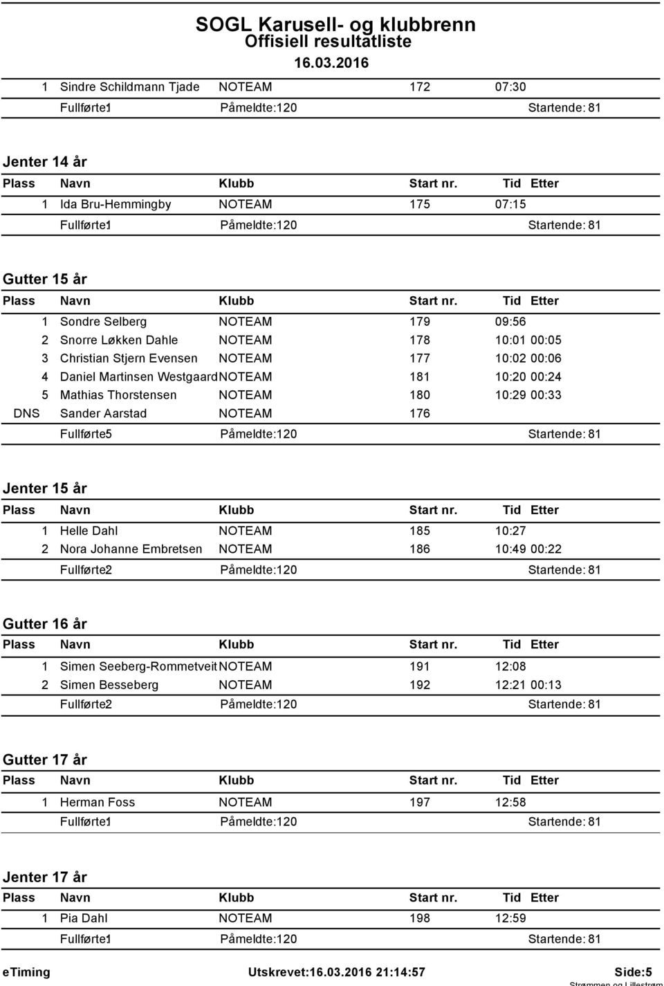 Sander Aarstad 76 Fullførte: 5 Jenter 5 år Helle Dahl 85 0:27 2 Nora Johanne Embretsen 86 0:49 00:22 Gutter 6 år Simen Seeberg-Rommetveit 9 2:08 2