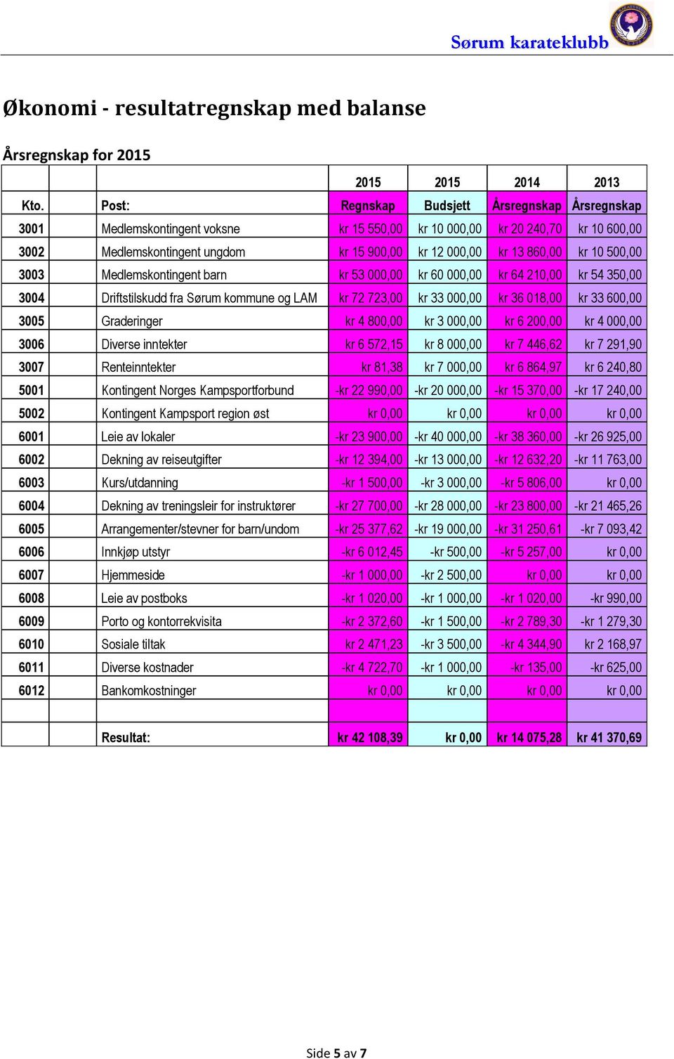 kr 10 500,00 3003 Medlemskontingent barn kr 53 000,00 kr 60 000,00 kr 64 210,00 kr 54 350,00 3004 Driftstilskudd fra Sørum kommune og LAM kr 72 723,00 kr 33 000,00 kr 36 018,00 kr 33 600,00 3005