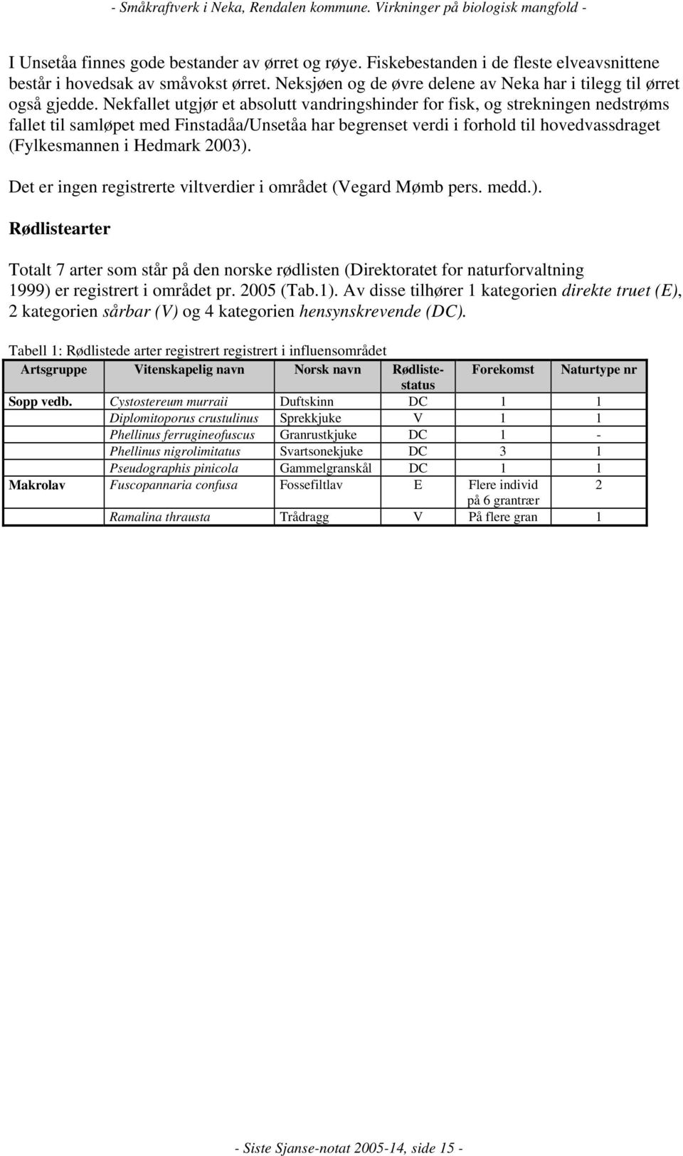 2003). Det er ingen registrerte viltverdier i området (Vegard Mømb pers. medd.). Rødlistearter Totalt 7 arter som står på den norske rødlisten (Direktoratet for naturforvaltning 1999) er registrert i området pr.