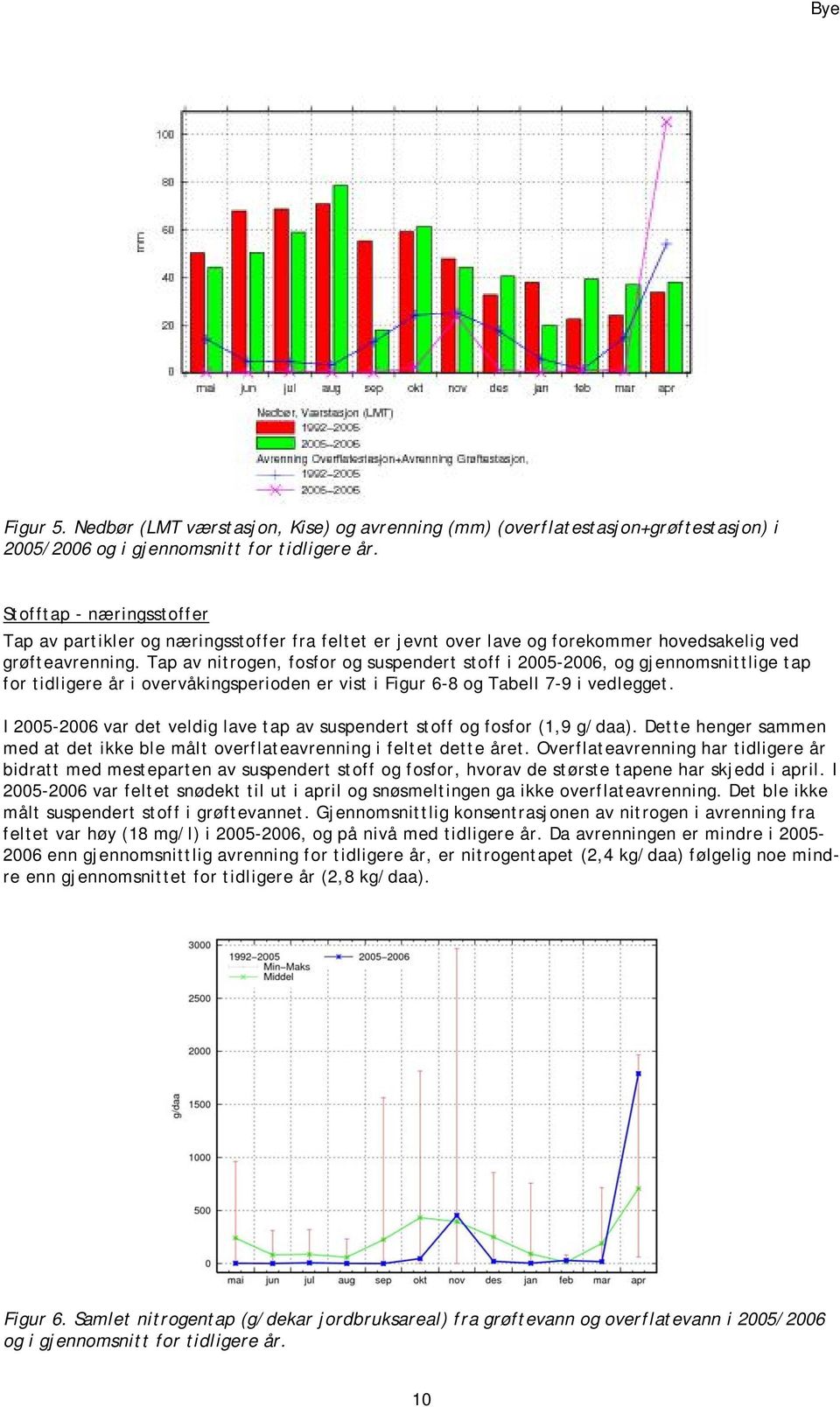 Tap av nitrogen, fosfor og suspendert stoff i 2005-2006, og gjennomsnittlige tap for tidligere år i overvåkingsperioden er vist i Figur 6-8 og Tabell 7-9 i vedlegget.