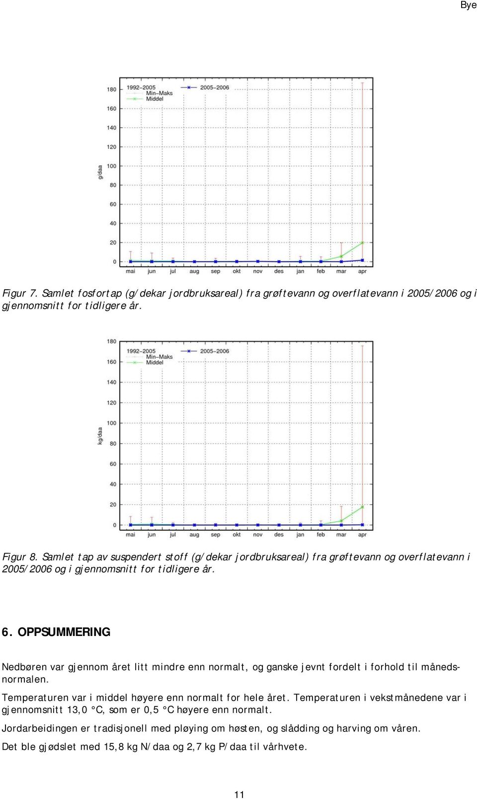 OPPSUMMERING Nedbøren var gjennom året litt mindre enn normalt, og ganske jevnt fordelt i forhold til månedsnormalen.