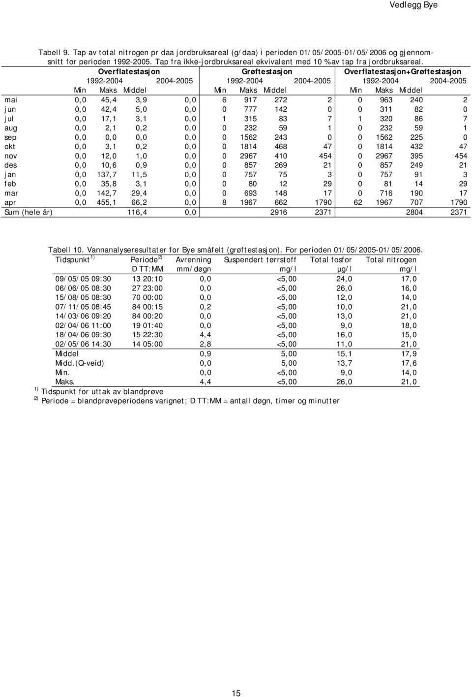 Overflatestasjon Grøftestasjon Overflatestasjon+Grøftestasjon 1992-2004 2004-2005 1992-2004 2004-2005 1992-2004 2004-2005 Min Maks Middel Min Maks Middel Min Maks Middel mai 0,0 45,4 3,9 0,0 6 917