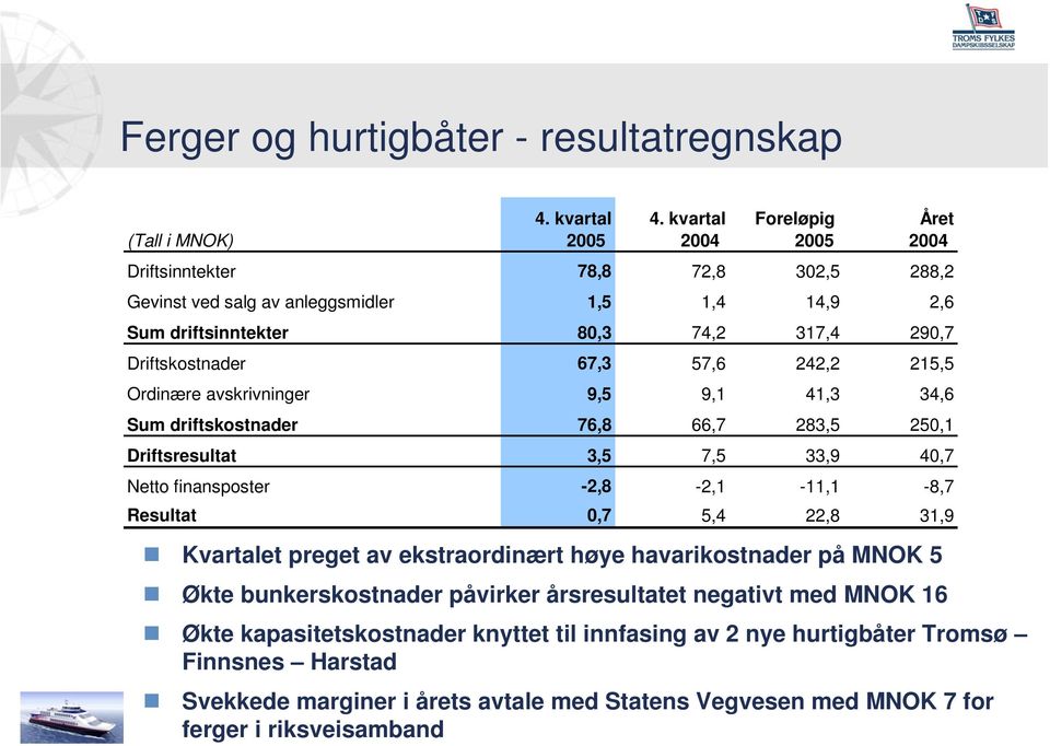 Driftskostnader 67,3 57,6 242,2 215,5 Ordinære avskrivninger 9,5 9,1 41,3 34,6 Sum driftskostnader 76,8 66,7 283,5 250,1 Driftsresultat 3,5 7,5 33,9 40,7 Netto finansposter -2,8-2,1-11,1-8,7