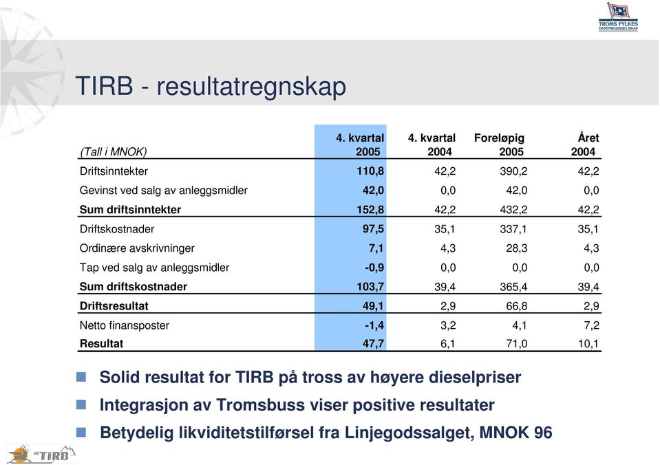 driftsinntekter 152,8 42,2 432,2 42,2 Driftskostnader 97,5 35,1 337,1 35,1 Ordinære avskrivninger 7,1 4,3 28,3 4,3 Tap ved salg av anleggsmidler -0,9 0,0 0,0 0,0