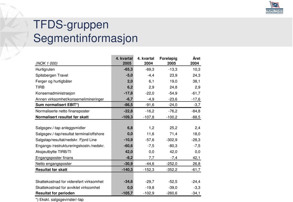 Konsernadministrasjon -17,8-22,0-54,9-61,7 Annen virksomhet/konsernelimineringer -6,7-4,9-23,6-17,6 Sum normalisert EBIT*) -86,5-91,6-24,0-3,7 Normaliserte netto finansposter -22,8-16,2-76,2-84,8