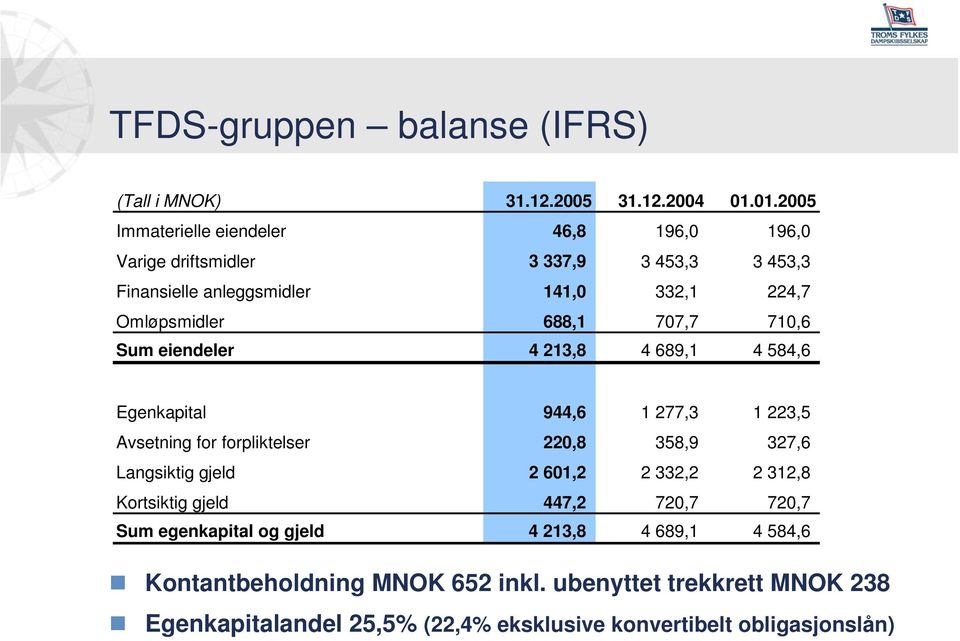 688,1 707,7 710,6 Sum eiendeler 4 213,8 4 689,1 4 584,6 Egenkapital 944,6 1 277,3 1 223,5 Avsetning for forpliktelser 220,8 358,9 327,6 Langsiktig