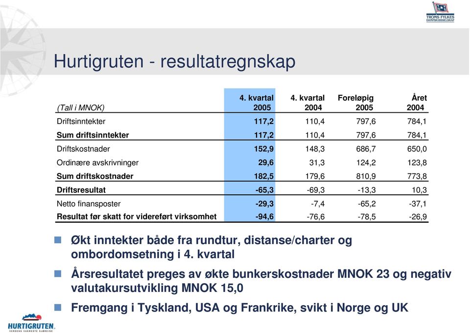 686,7 650,0 Ordinære avskrivninger 29,6 31,3 124,2 123,8 Sum driftskostnader 182,5 179,6 810,9 773,8 Driftsresultat -65,3-69,3-13,3 10,3 Netto finansposter