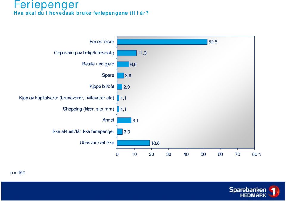 bil/båt Kjøp av kapitalvarer (brunevarer, hvitevarer etc) Shopping (klær, sko mm) Annet