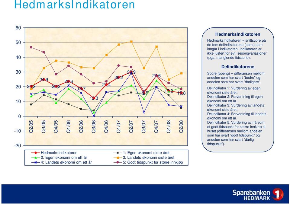 30 20 10 0-10 -20 20,3 Q2/05 24,9 Q3/05 20,2 Q4/05 23,6 Q1/06 18,7 Q2/06 12,3 Q3/06 21,4 Q4/06 26,2 Q1/07 29,9 Q2/07 15,7 Q3/07 27,6 Q4/07 17,2 15,8 Q1/08 Q2/08 Delindikatorene Score (poeng) =