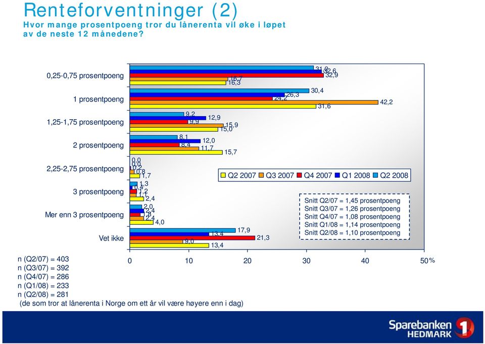 2,4 4,0 9,2 9,9 8,1 8,4 9,0 12,9 15,9 15,0 12,0 11,7 13,4 13,4 16,7 16,3 15,7 17,9 21,3 26,3 24,2 31,2 32,6 32,9 30,4 31,6 42,2 Q2 2007 Q3 2007 Q4 2007 Q1 2008 Q2 2008 Snitt Q2/07 = 1,45 prosentpoeng