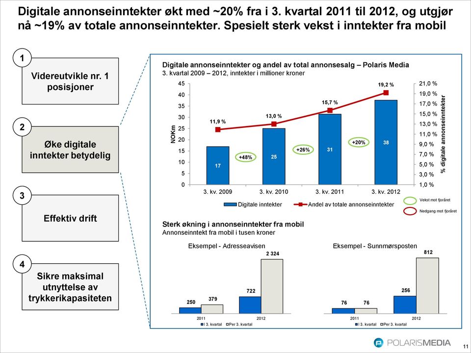 kvartal 2009 2012, inntekter i millioner kroner 45 40 35 30 25 20 15 10 5 11,9 % 17 +48% 13,0 % 25 +26% 15,7 % 31 +20% 19,2 % 38 21,0 % 19,0 % 17,0 % 15,0 % 13,0 % 11,0 % 9,0 % 7,0 % 5,0 % 3,0 % 3