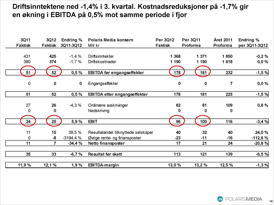 Faktisk Proforma Proforma per 3Q11-3Q12 431 425-1,4 % Driftsinntekter 1 368 1 371 1 850-0,2 % 380 374-1,7 % Driftskostnader 1 190 1 190 1 618 0,0 % 51 52 0,5 % EBITDA før engangseffekter 178 181