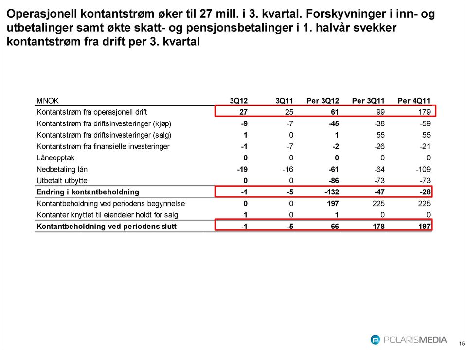 driftsinvesteringer (salg) 1 0 1 55 55 Kontantstrøm fra finansielle investeringer -1-7 -2-26 -21 Låneopptak 0 0 0 0 0 Nedbetaling lån -19-16 -61-64 -109 Utbetalt utbytte 0 0-86 -73-73