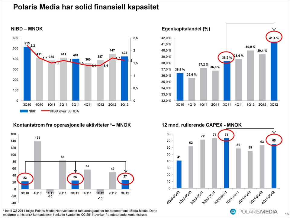 41,0 % 40,0 % 39,0 % 38,0 % 37,0 % 36,0 % 35,0 % 34,0 % 33,0 % 32,0 % 41,4 % 40,0 % 39,4 % 38,3 % 38,6 % 37,2 % 36,8 % 36,4 % 35,6 % 3Q10 4Q10 1Q11 2Q11 3Q11 4Q11 1Q12 2Q12 3Q12 Kontantstrøm fra