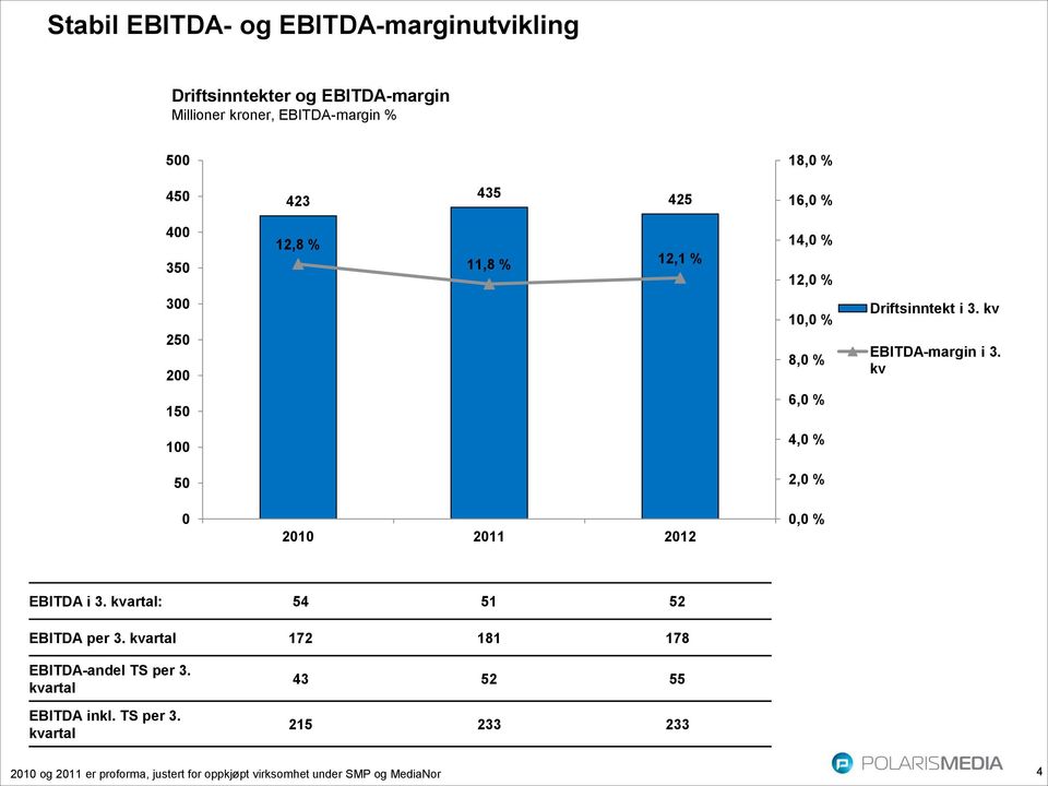 kv 150 6,0 % 100 4,0 % 50 2,0 % 0 2010 2011 2012 0,0 % EBITDA i 3. kvartal: 54 51 52 EBITDA per 3.