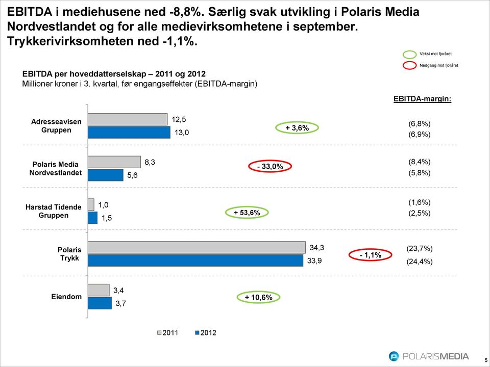 kvartal, før engangseffekter (EBITDA-margin) Nedgang mot fjoråret EBITDA-margin: Adresseavisen Gruppen 12,5 13,0 + 3,6% (6,8%) (6,9%) Polaris