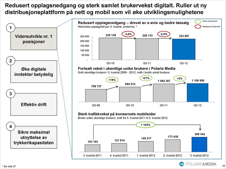 * 250 000 200 000 150 000 100 000 50 000 - Fortsatt vekst i ukentlige unike brukere i Polaris Media Snitt ukentlige brukere i 3.