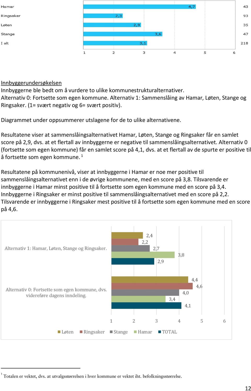 Resultatene viser at sammenslåingsalternativet Hamar, Løten, Stange og Ringsaker får en samlet score på 2,9, dvs. at et flertall av innbyggerne er negative til sammenslåingsalternativet.
