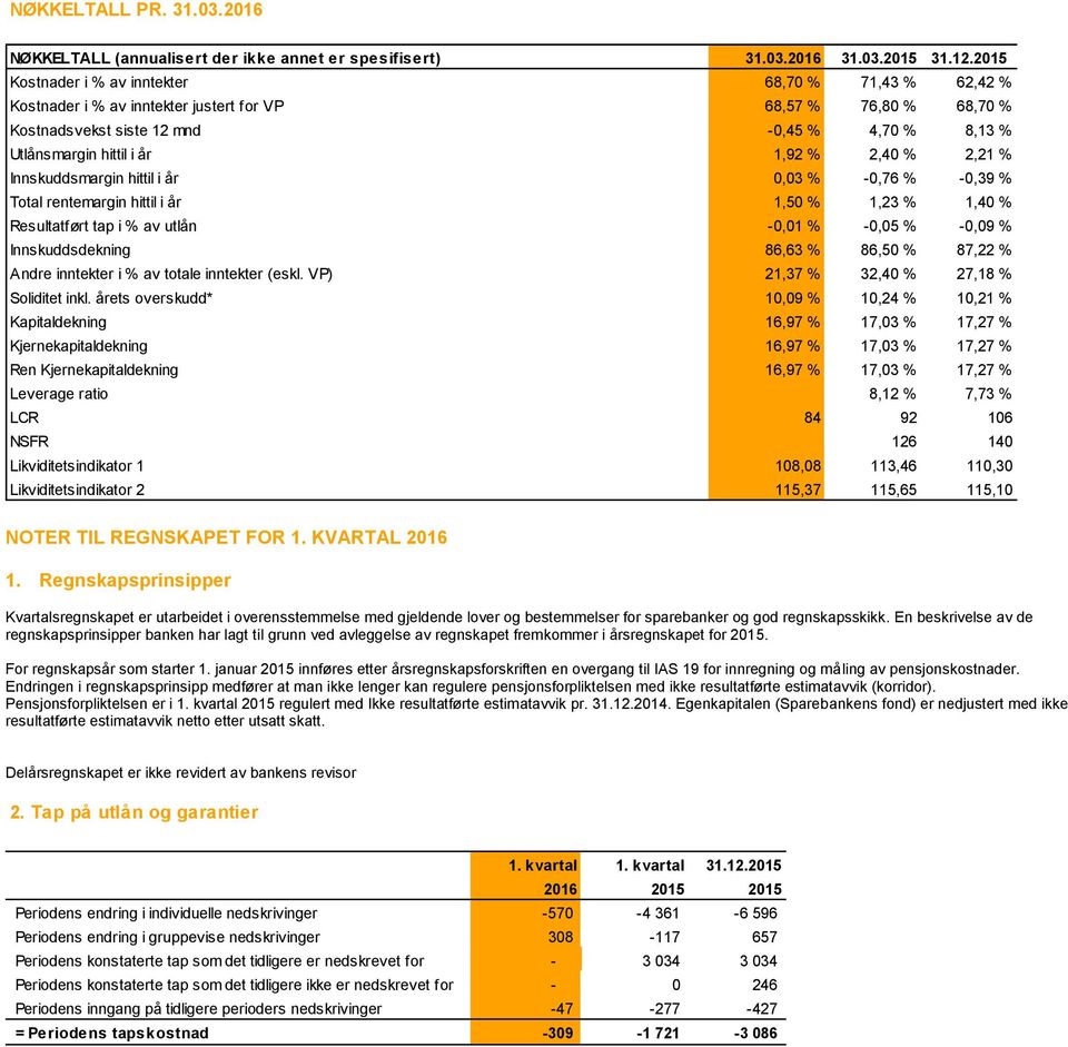 mnd -0,45 % 4,70 % 8,13 % Utlånsmargin hittil i år 1,92 % 2,40 % 2,21 % Innskuddsmargin hittil i år 0,03 % -0,76 % -0,39 % Total rentemargin hittil i år 1,50 % 1,23 % 1,40 % Resultatført tap i % av