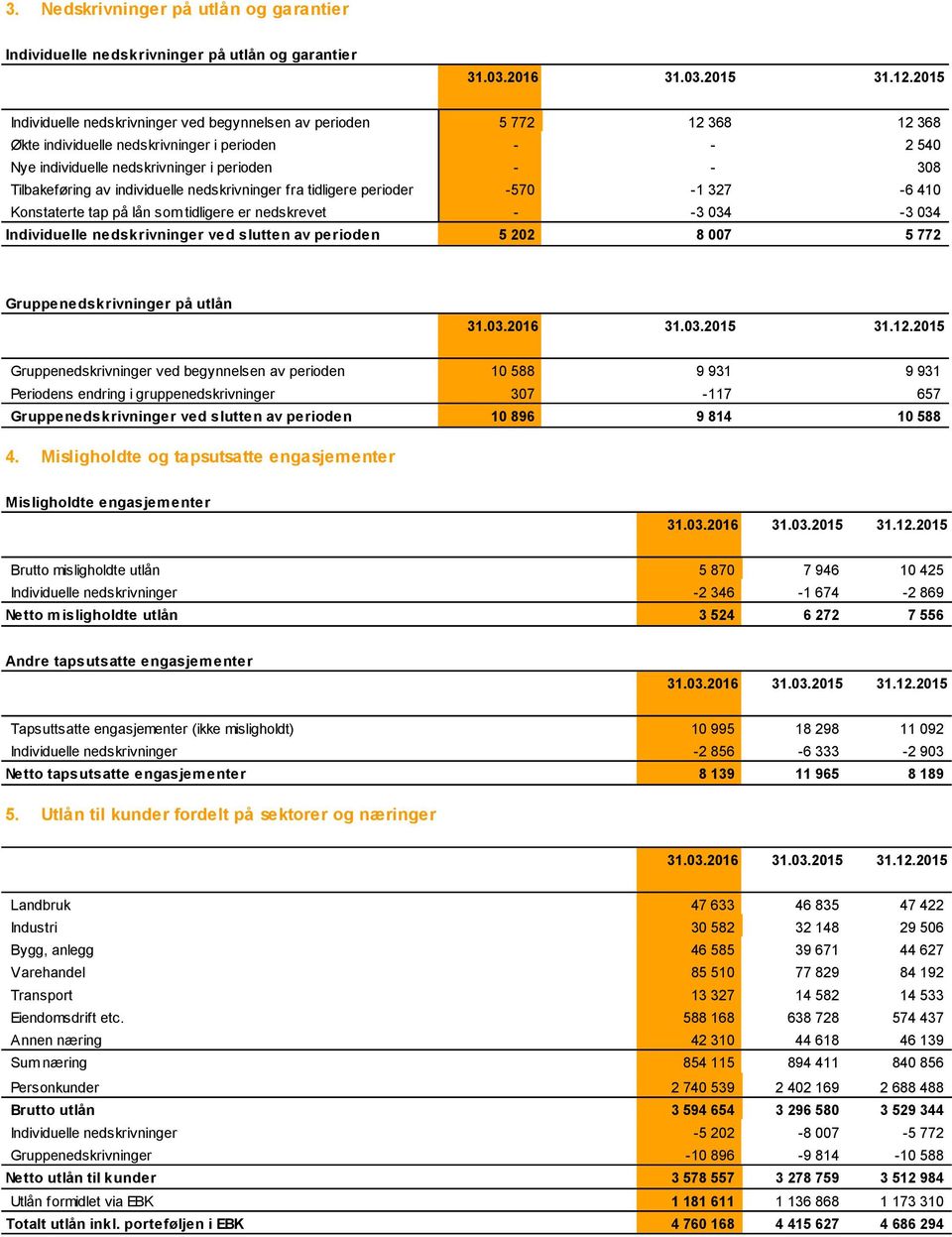 nedskrevet - -3 034-3 034 Individuelle nedskrivninger ved slutten av perioden 5 202 8 007 5 772 Gruppenedskrivninger på utlån Gruppenedskrivninger ved begynnelsen av perioden 10 588 9 931 9 931