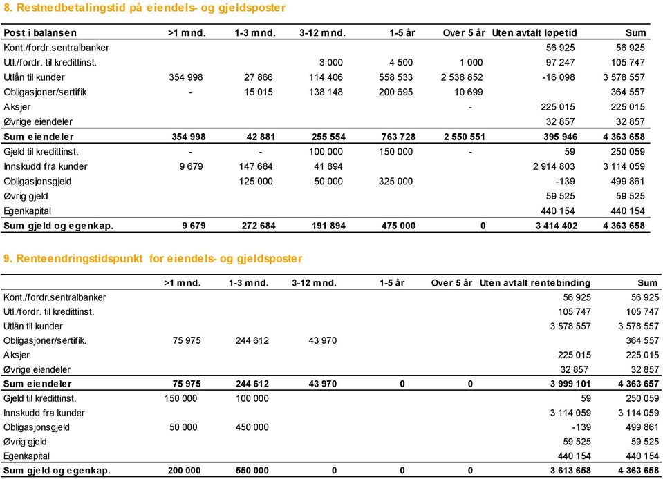 - 15 015 138 148 200 695 10 699 364 557 Aksjer - 225 015 225 015 Øvrige eiendeler 32 857 32 857 Sum eiendeler 354 998 42 881 255 554 763 728 2 550 551 395 946 4 363 658 Gjeld til kredittinst.