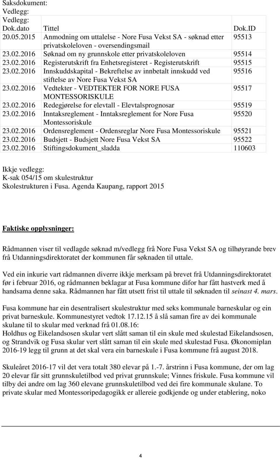 02.2016 Vedtekter - VEDTEKTER FOR NORE FUSA 95517 MONTESSORISKULE 23.02.2016 Redegjørelse for elevtall - Elevtalsprognosar 95519 23.02.2016 Inntaksreglement - Inntaksreglement for Nore Fusa 95520 Montessoriskule 23.