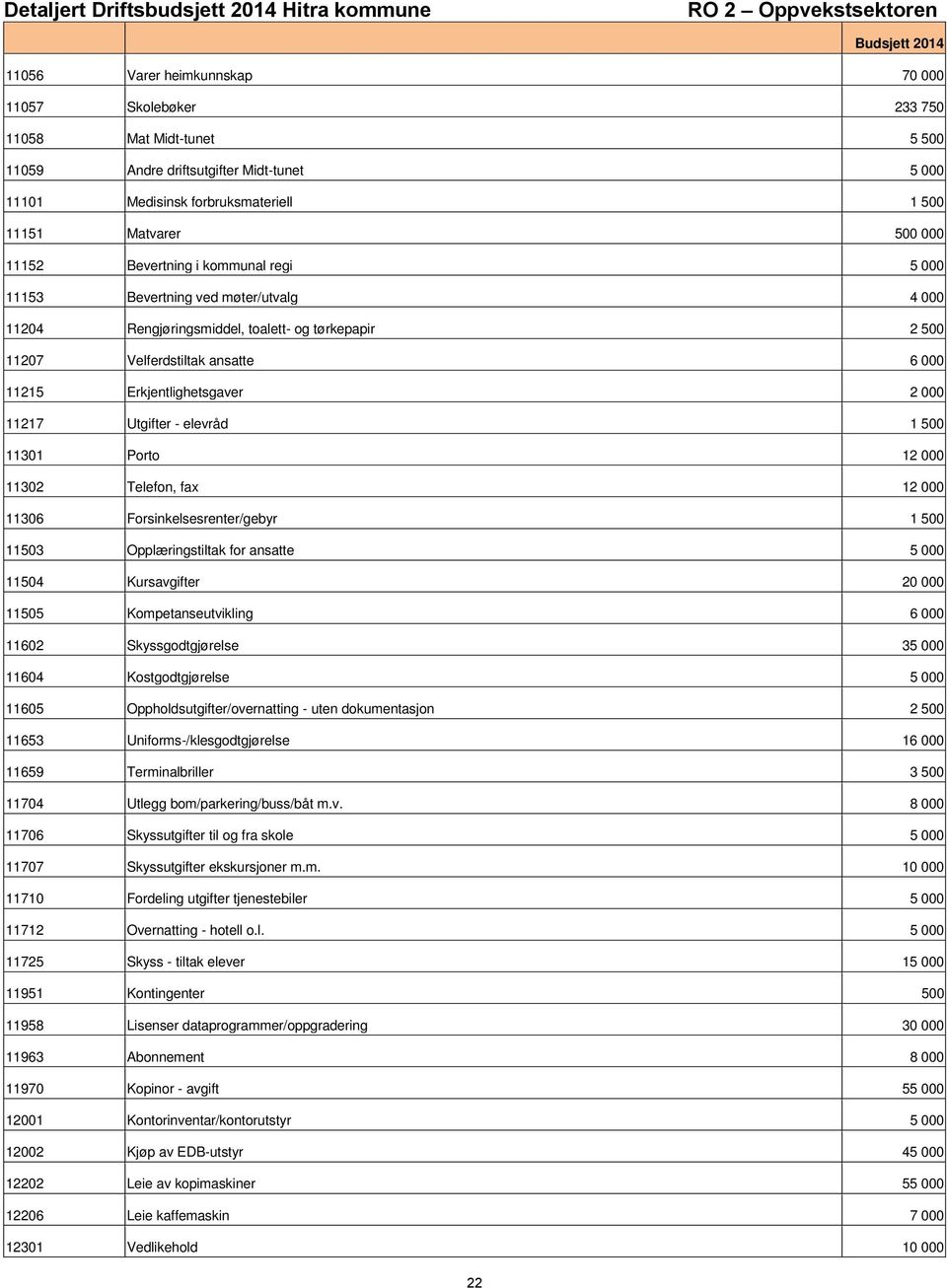 11215 Erkjentlighetsgaver 2 000 11217 Utgifter elevråd 1 500 11301 Porto 12 000 11302 Telefon, fax 12 000 11306 Forsinkelsesrenter/gebyr 1 500 11503 Opplæringstiltak for ansatte 5 000 11504