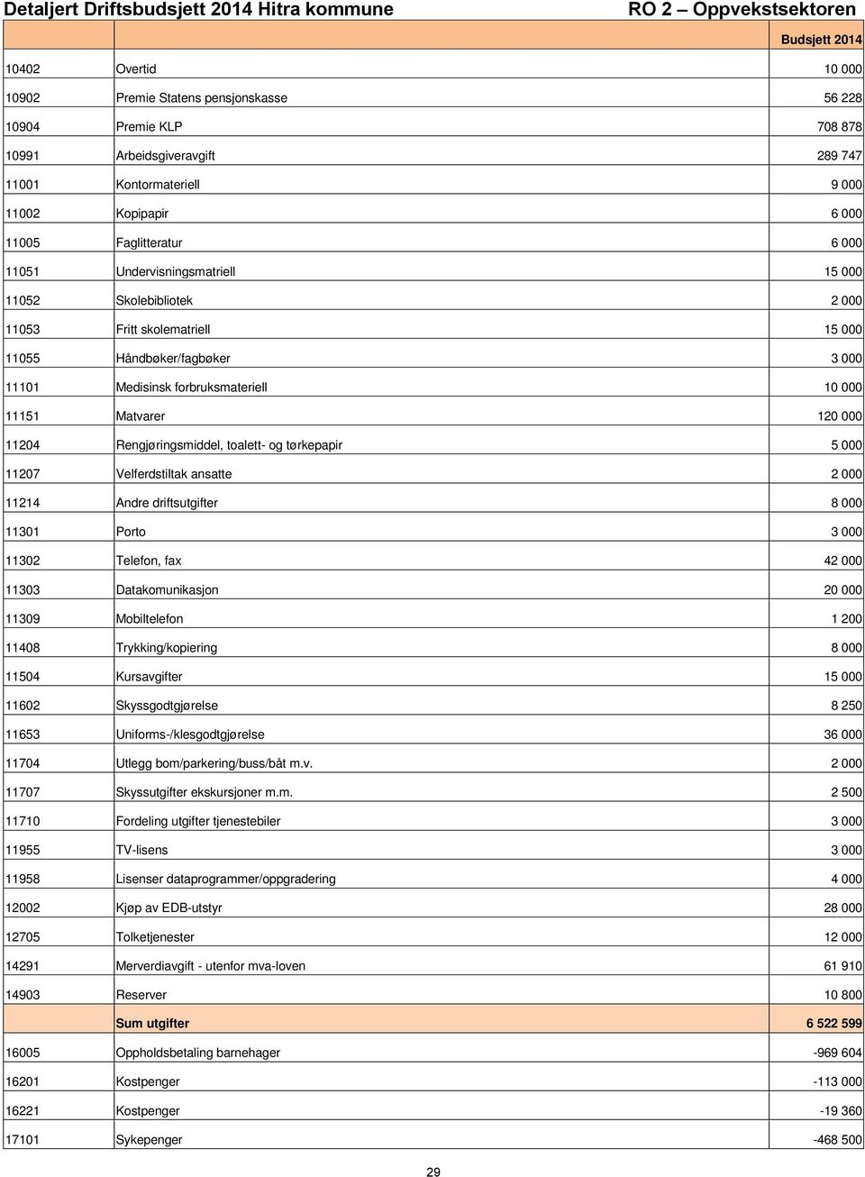 forbruksmateriell 10 000 11151 Matvarer 120 000 11204 Rengjøringsmiddel, toalett og tørkepapir 5 000 11207 Velferdstiltak ansatte 2 000 11214 Andre driftsutgifter 8 000 11301 Porto 3 000 11302