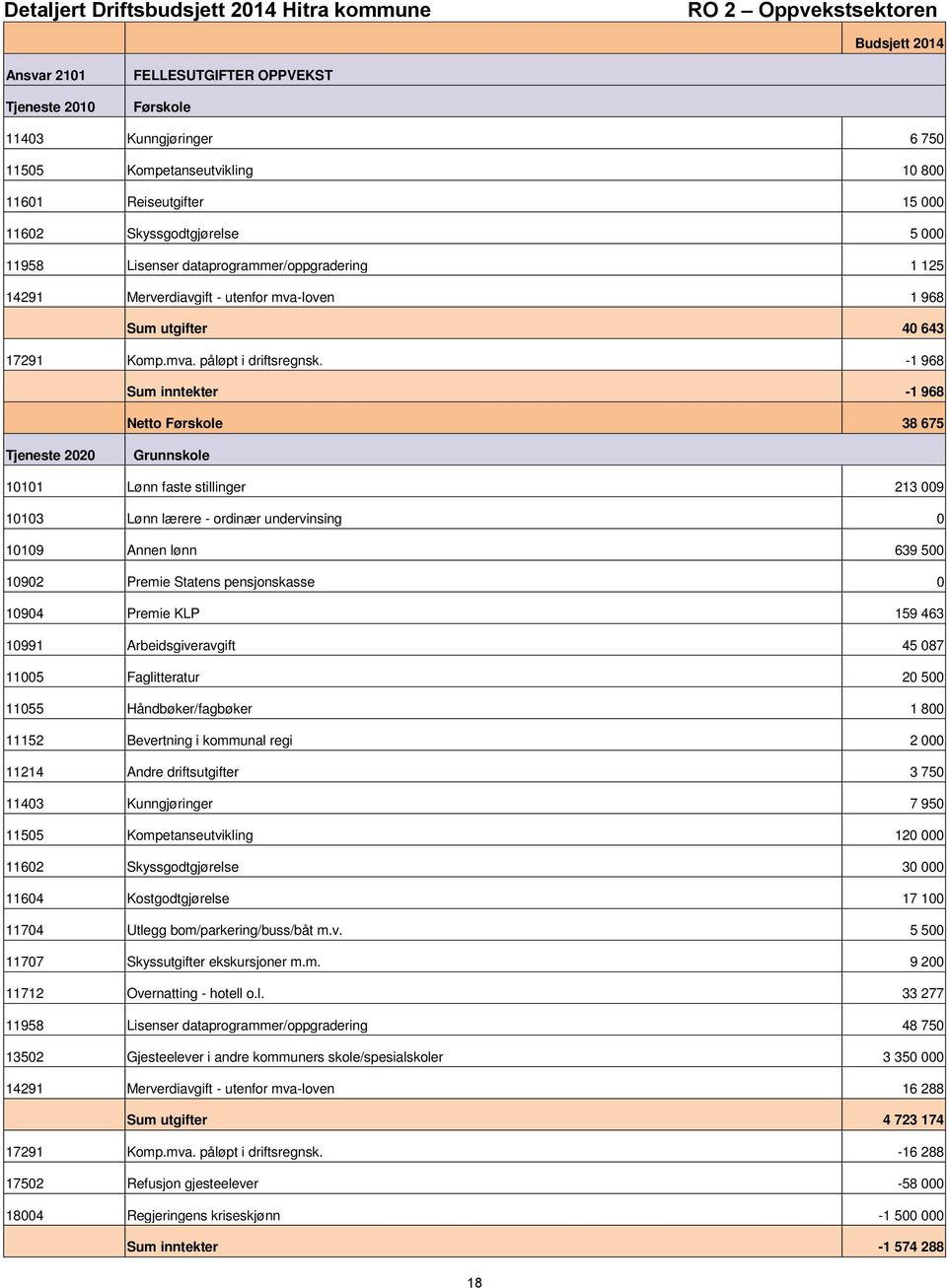 1 968 Tjeneste 2020 inntekter 1 968 Førskole 38 675 Grunnskole 10101 Lønn faste stillinger 213 009 10103 Lønn lærere ordinær undervinsing 0 10109 Annen lønn 639 500 10902 Premie Statens pensjonskasse